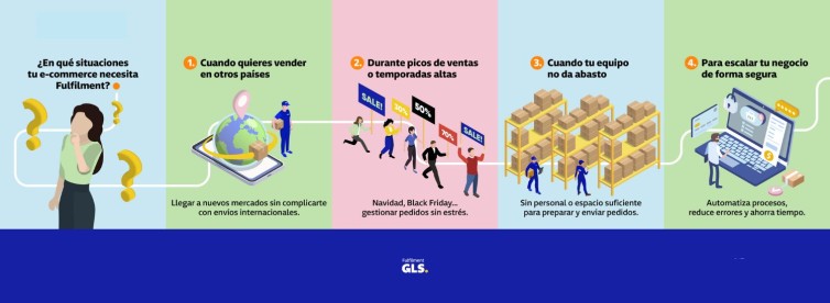 Infografía en la que se muestran las características de cuándo un e-commerce necesita fulfilment